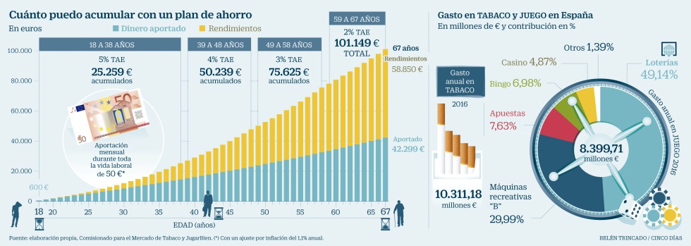 Cómo invertir mejor el dinero que se gasta en tabaco y lotería
