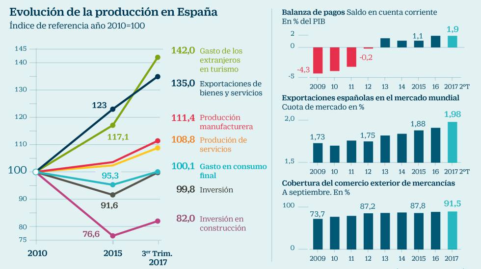 Así ha cambiado la economía española