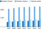 Empleo congela la base máxima de cotización en 3.751,2 euros para frenar las pensiones futuras