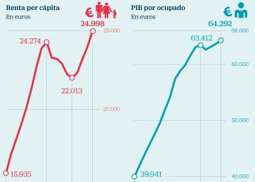 La productividad lleva la renta per cápita a máximos