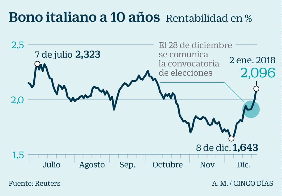 La convocatoria de elecciones lleva a la deuda italiana a máximos de casi tres meses