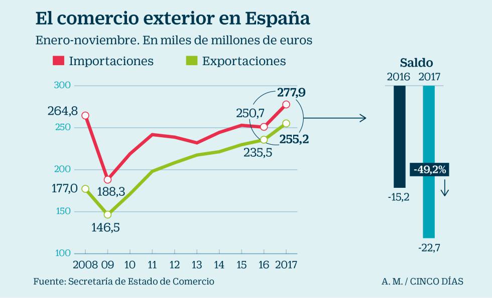 El alza del petróleo empaña el nuevo récord de