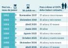 El recorte de las nuevas pensiones en 2019 será del 0,5%, unos 75 euros menos al año