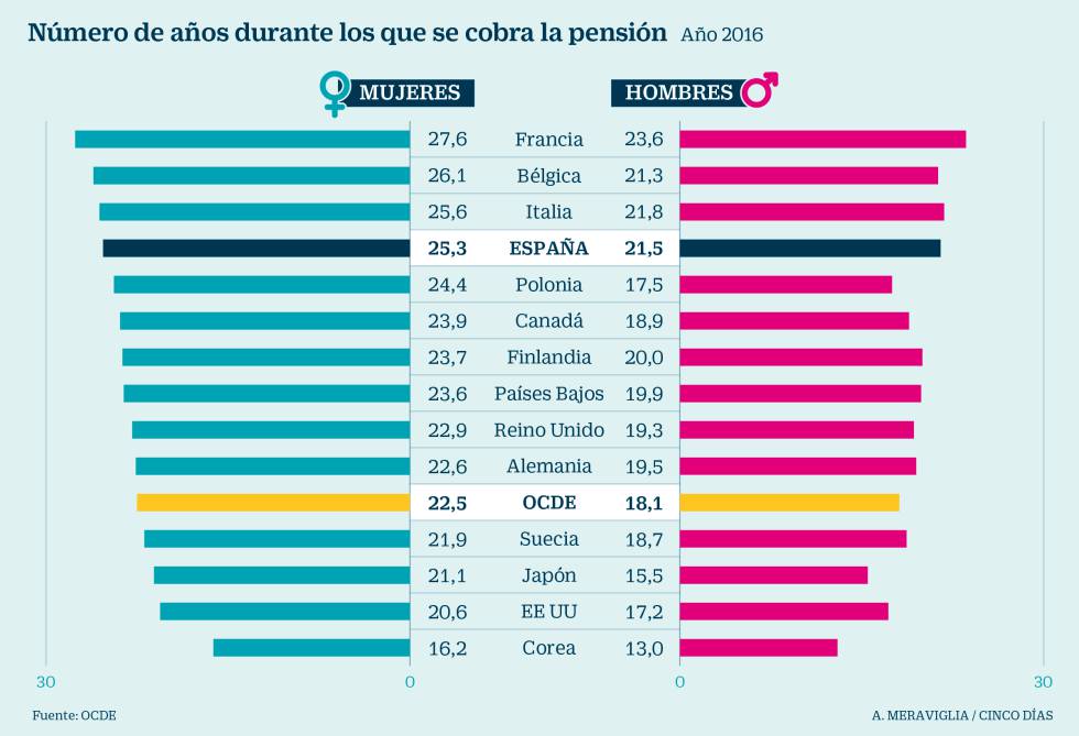 pensiones