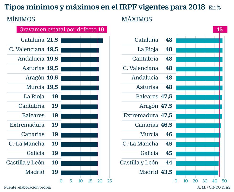 deuda Nosotros mismos Gaviota Cataluña aplica en 2018 el mayor IRPF para las rentas bajas y Valencia,  para las altas | Mi dinero | Cinco Días