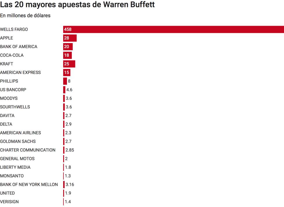 Estas Son Las Mayores Apuestas De Warren Buffett En Bolsa Mercados Cinco Dias