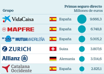 Las aseguradoras extranjeras pierden cuota en España por el seguro de vida