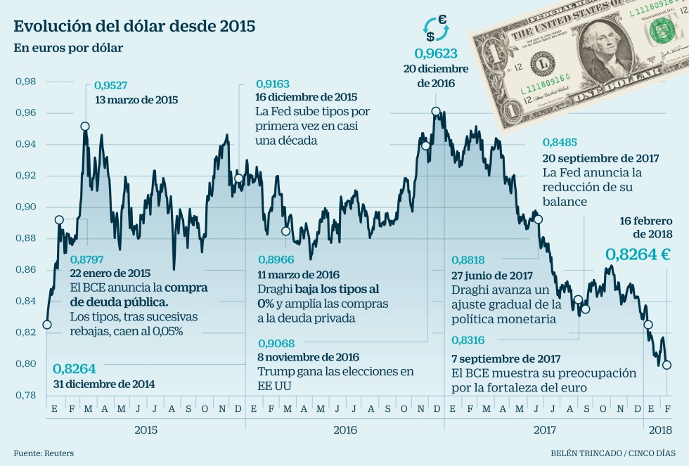 Por qué el dólar se debilita cuando debería subir Mercados Cinco Días