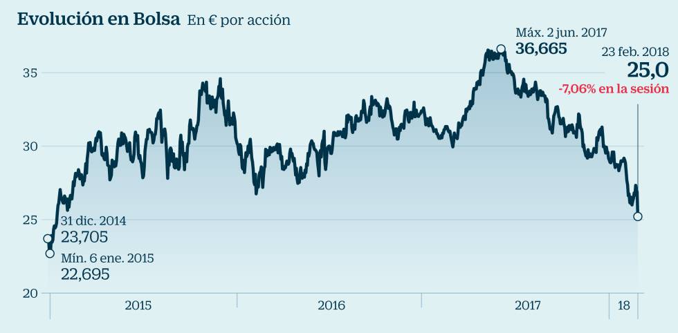 exterior Sentimental Recurso Inditex firma su peor sesión en Bolsa de nueve años tras bajar un 10% su  previsión de ebitda | Mercados | Cinco Días