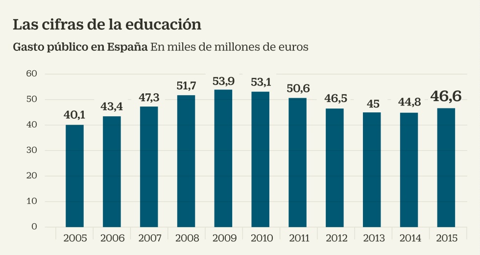 Sistema de educacion en espana