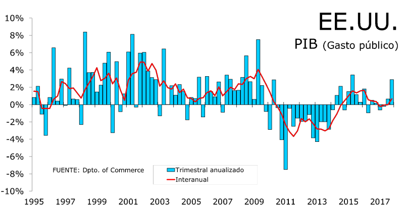 El PIB de EEUU aumentó un 2,3% en el 2017., El puente