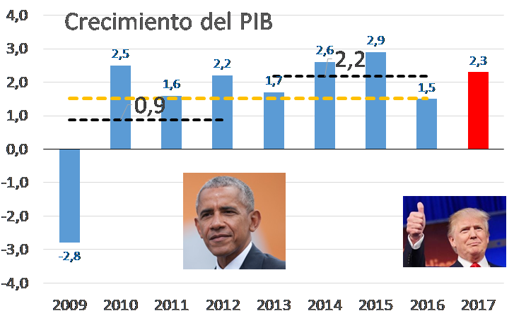 El PIB de EEUU aumentó un 2,3% en el 2017., El puente