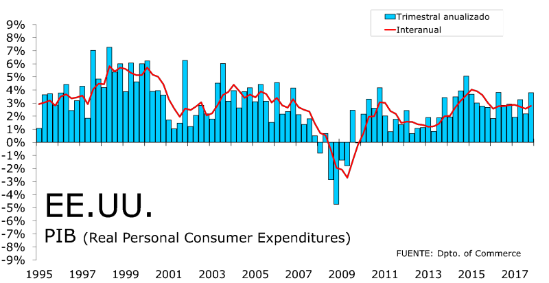 El PIB de EEUU aumentó un 2,3% en el 2017., El puente