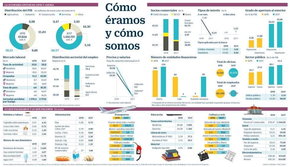 Cómo éramos en 1978 y cómo somos cuatro décadas después