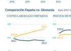 El problema no está en las pensiones, está en los salarios