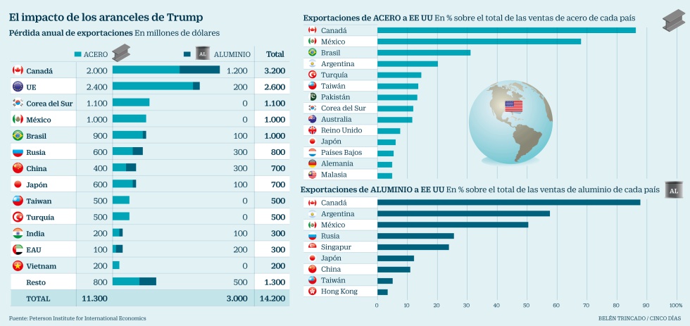 Bruselas Teme Que Los Aranceles De Trump Dividan A La Union Europea Companias Cinco Dias