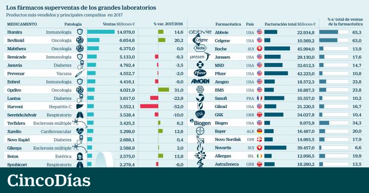 medicamento mas vendido en el mundo medicamento mas vendido en el mundo