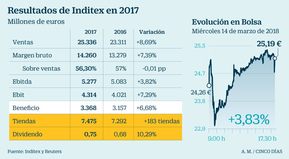 Inditex vende un 4% más en España y pagará el mayor dividendo de su  historia | Compañías | Cinco Días