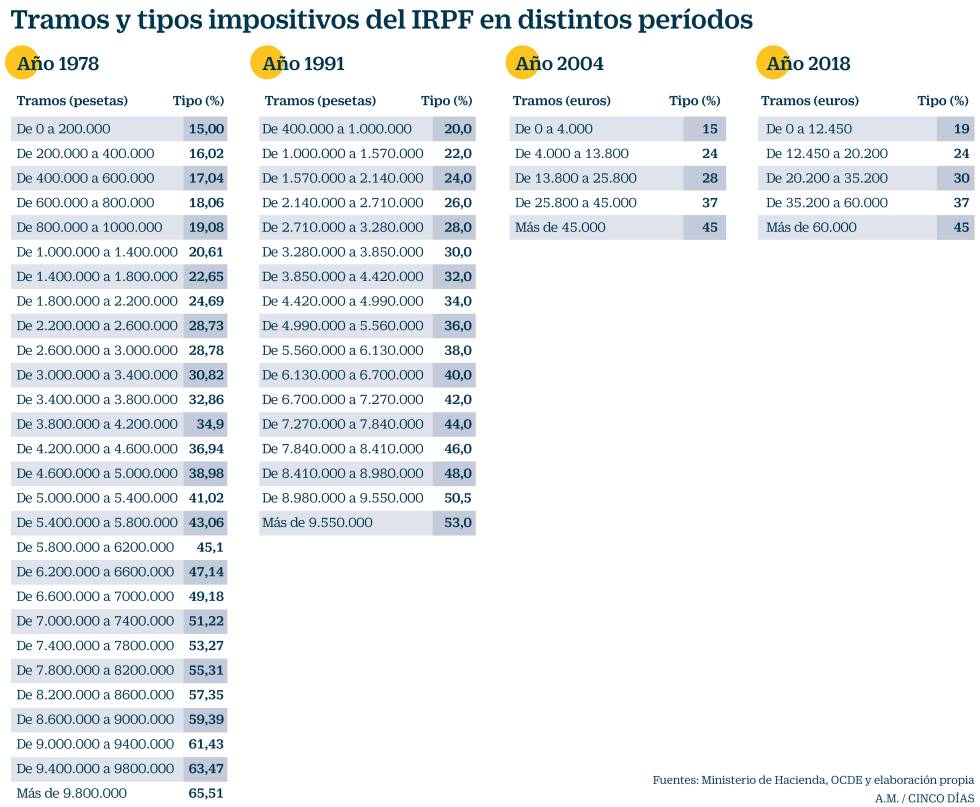 El IRPF cumple 40 años: así ha evolucionado el impuesto que cambió España