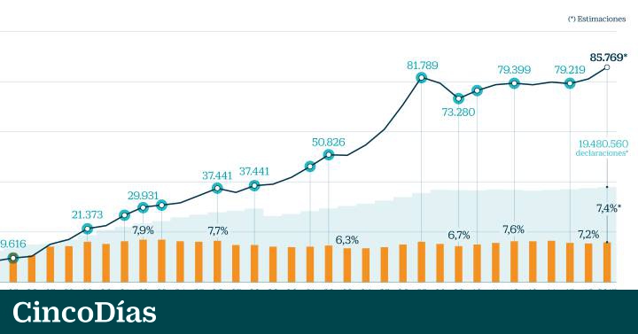 Evolucion Del Irpf Desde Su Nacimiento Hace 40 Anos Mi Dinero Cinco Dias