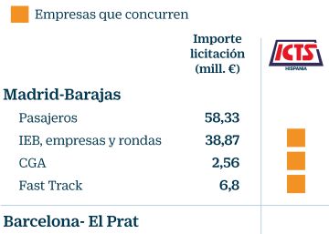 Aena aguanta el pulso a los grandes de la seguridad y mantiene su macroconcurso