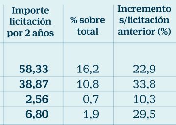 Ilunion y Trablisa sustituirán a Prosegur en la vigilancia de los grandes aeropuertos de Aena