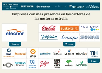 Dónde invierten los gestores estrella: automoción, industria y logística