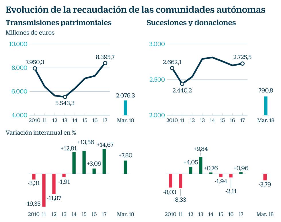 Qué Impuestos Pagamos A Las Comunidades Más Por Compra De Casa 8440