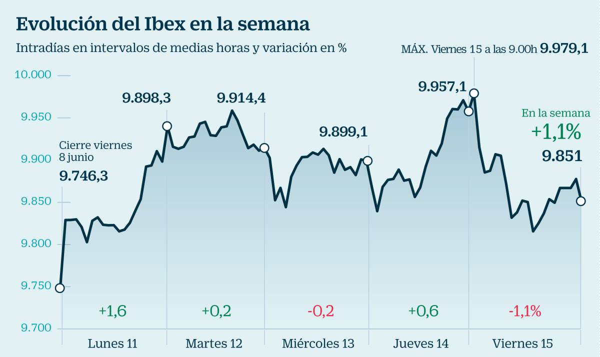 Ibex 35, en directo: Trump gana, Draghi pierde y la Bolsa corrige un 1,07%
