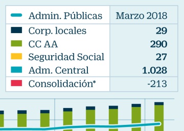 El Banco de España deja el PIB en el 2,7%, pero advierte del riesgo político