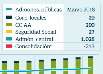 El Banco de España deja el PIB en el 2,7%, pero advierte del riesgo político