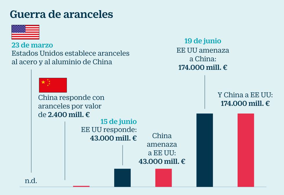 Resultado de imagen de aranceles