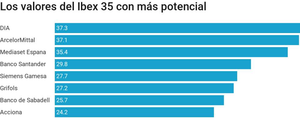 Estos Son Los Ocho Valores Del Ibex Con Un Potencial De Más Del 25 Mercados Cinco Días 9523