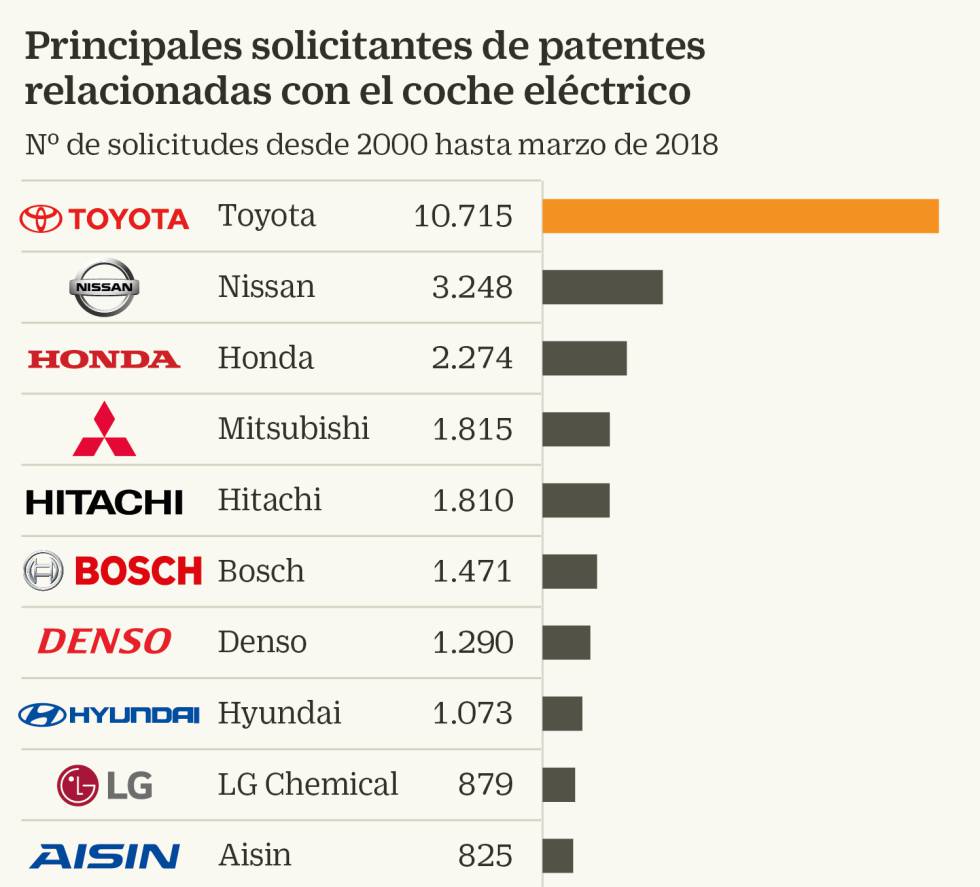 paridad flaco sed Toyota, líder en híbridos, es el que más investiga en coches eléctricos |  Compañías | Cinco Días