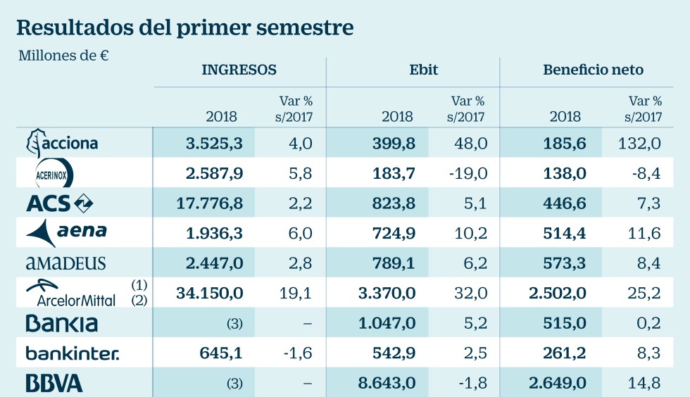 Las Empresas Del Ibex Mejoran Sus Beneficios Un 8 En El Primer Semestre Compañías Cinco Días 0090