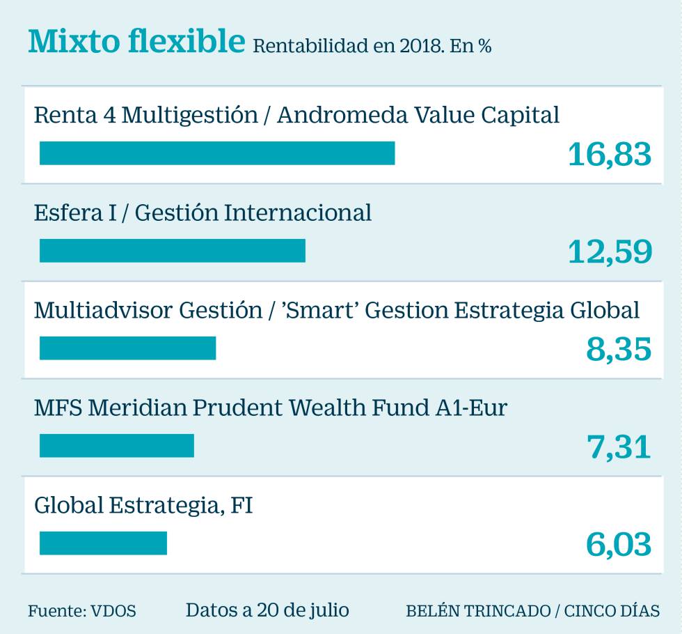 ¿Cuáles son los mejores fondos de inversión para ganar este año?