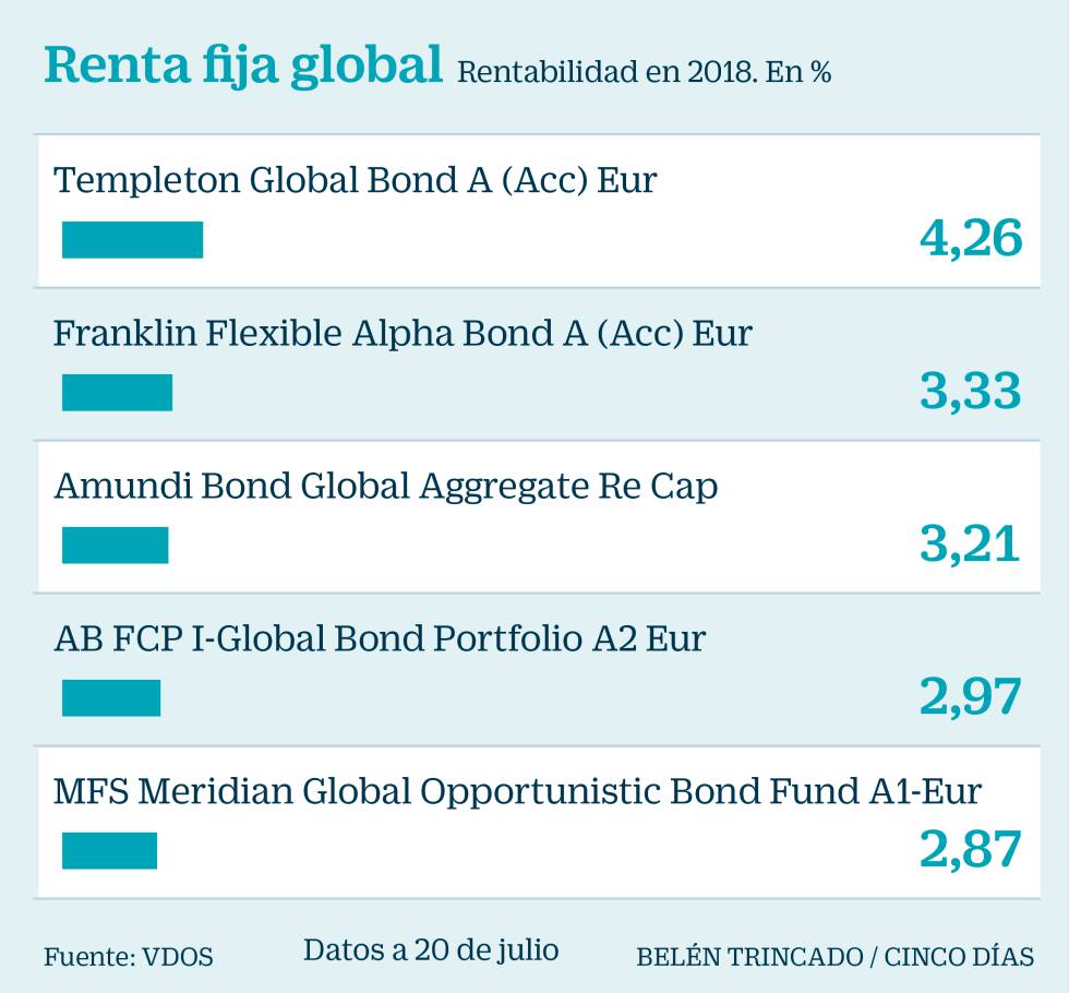 ¿Cuáles son los mejores fondos de inversión para ganar este año?