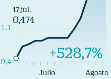 Por qué las acciones de Berkeley cotizan en España un 534% más caras