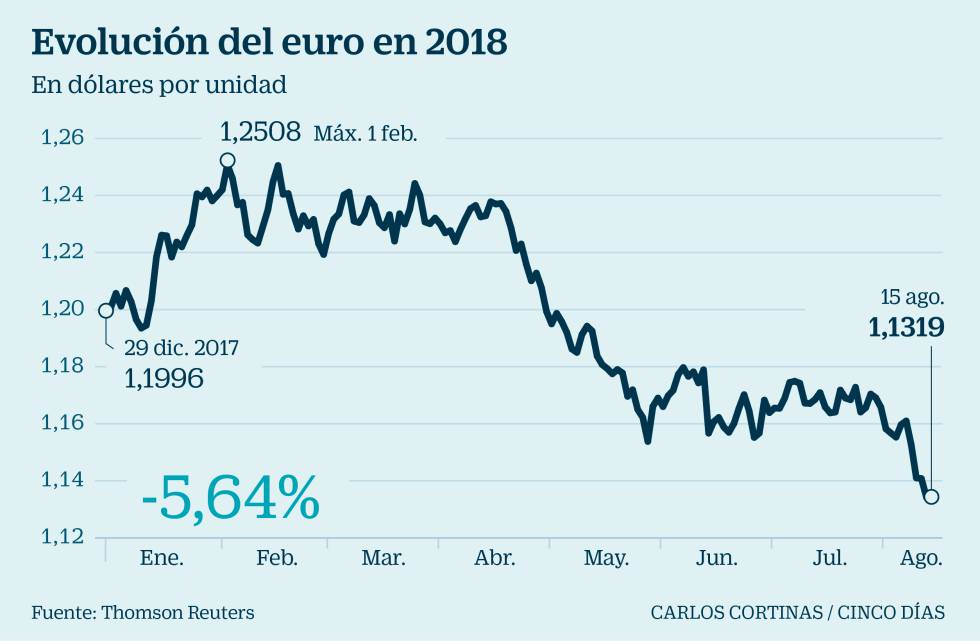 foro canto Motivación El euro pierde en seis meses el 9% de su valor frente al dólar | Mercados |  Cinco Días