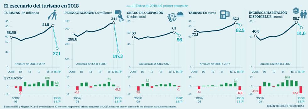 Precios hoteles