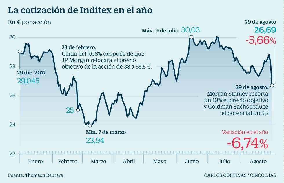 Celda de poder Inflar fregar Inditex sufre en Bolsa por Morgan Stanley, que recorta un 19% su precio  objetivo | Mercados | Cinco Días
