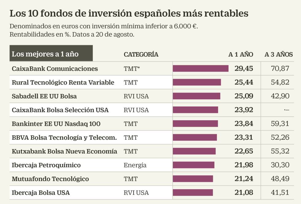 preferir Cincuenta Gracias Estos son los mejores fondos de inversión españoles | Mercados | Cinco Días