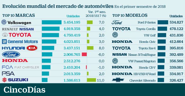 Volkswagen Amplía Su Liderato En La Venta Mundial De Vehículos ...