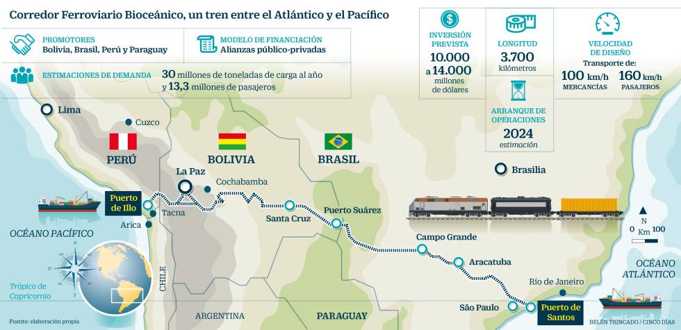 Corredor Bioceanico Central