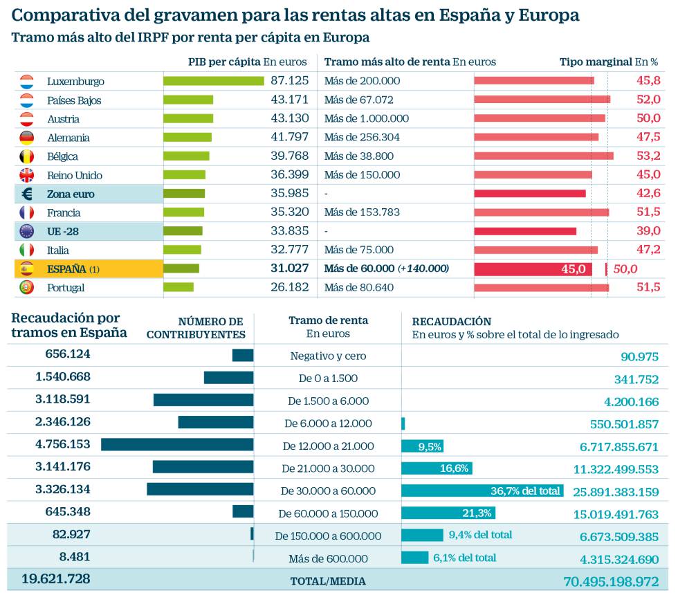 Irpf Portugal Vs España - Portugal O Espana Dos Regimenes Fiscales Para