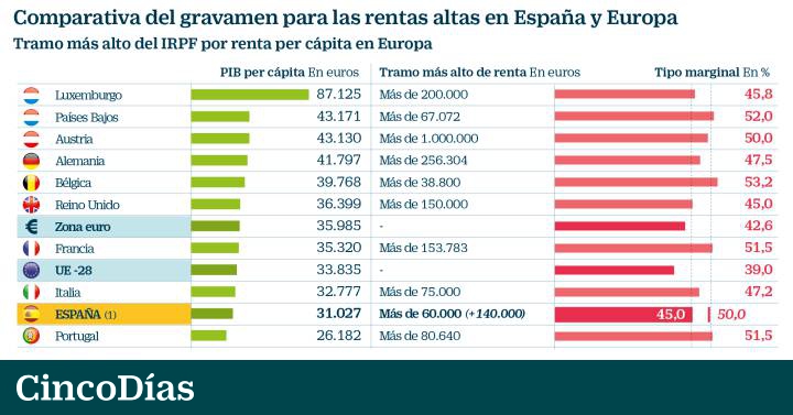 El Gravamen Para Rentas De Mas De 140 000 Euros Lo Usan Paises Mas Ricos Que Espana Mi Dinero Cinco Dias