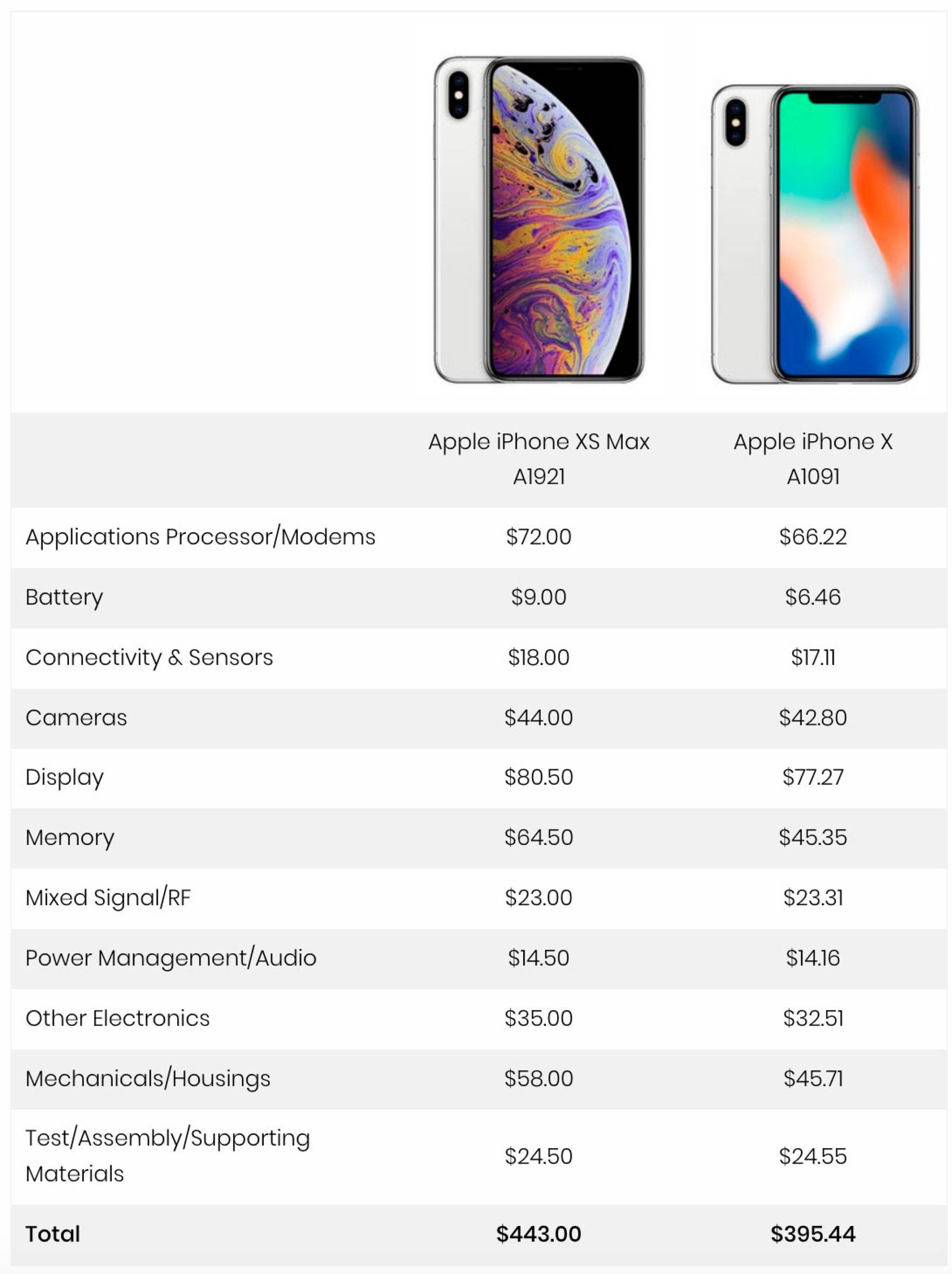 Fabricar el iPhone XS Max de ,249 USD le cuesta a Apple 3 USD