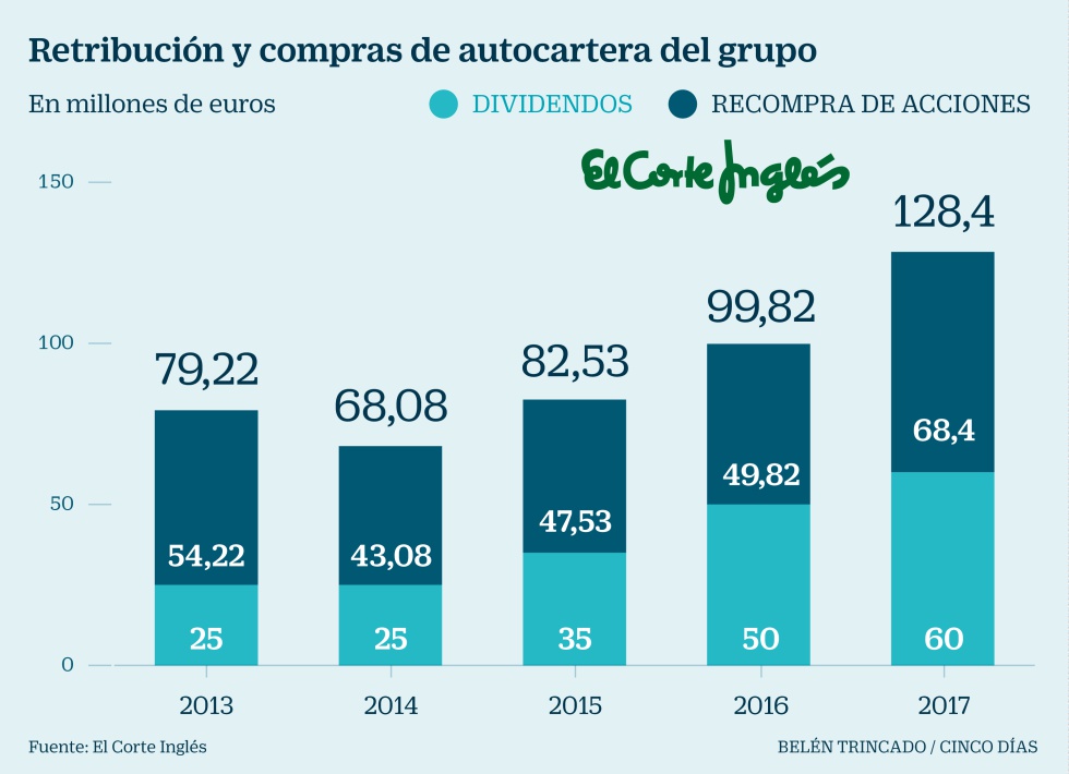 El Corte Ingles Limita Los Dividendos A 75 Millones Anuales Si Sube Su Endeudamiento Mercados Cinco Dias