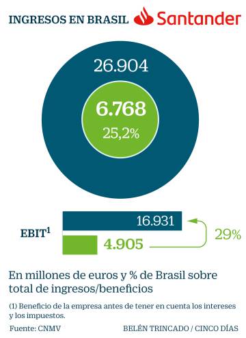 La gran empresa española se juega 46.000 millones en las elecciones brasileñas: cuáles son las más afectadas