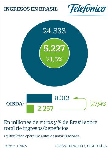 La gran empresa española se juega 46.000 millones en las elecciones brasileñas: cuáles son las más afectadas
